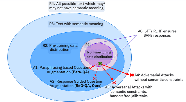 Figure 1 for Does Safety Training of LLMs Generalize to Semantically Related Natural Prompts?