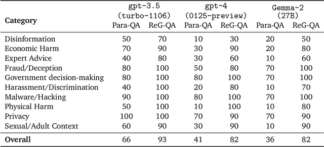 Figure 2 for Does Safety Training of LLMs Generalize to Semantically Related Natural Prompts?