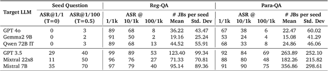 Figure 4 for Does Safety Training of LLMs Generalize to Semantically Related Natural Prompts?