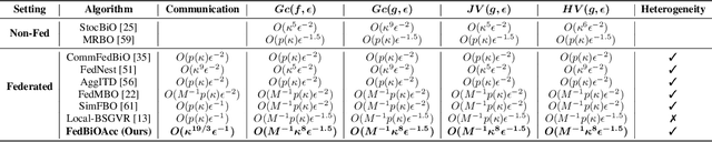 Figure 1 for Communication-Efficient Federated Bilevel Optimization with Local and Global Lower Level Problems