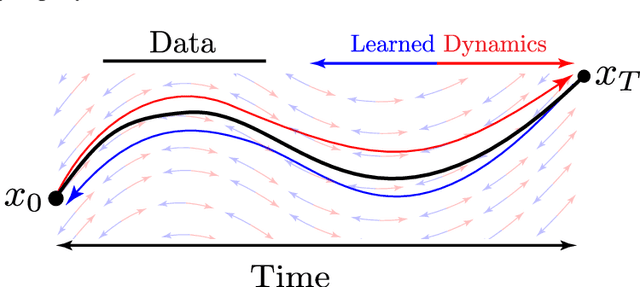 Figure 1 for Time-Reversible Bridges of Data with Machine Learning