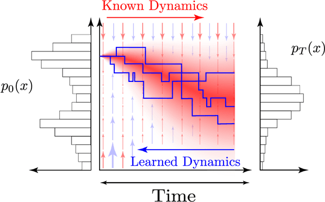 Figure 2 for Time-Reversible Bridges of Data with Machine Learning