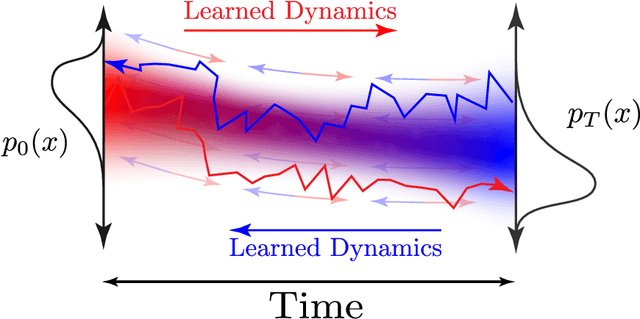 Figure 3 for Time-Reversible Bridges of Data with Machine Learning