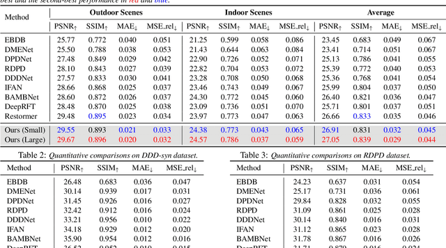 Figure 3 for LDP: Language-driven Dual-Pixel Image Defocus Deblurring Network