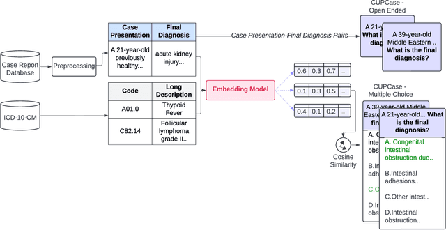 Figure 1 for CUPCase: Clinically Uncommon Patient Cases and Diagnoses Dataset