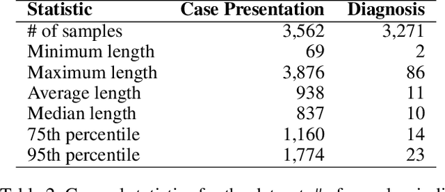Figure 3 for CUPCase: Clinically Uncommon Patient Cases and Diagnoses Dataset