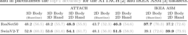 Figure 2 for Fusing Hand and Body Skeletons for Human Action Recognition in Assembly