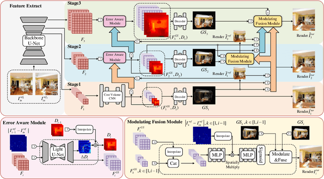 Figure 2 for HiSplat: Hierarchical 3D Gaussian Splatting for Generalizable Sparse-View Reconstruction