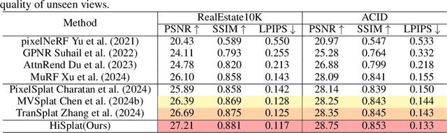 Figure 1 for HiSplat: Hierarchical 3D Gaussian Splatting for Generalizable Sparse-View Reconstruction