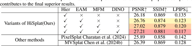 Figure 4 for HiSplat: Hierarchical 3D Gaussian Splatting for Generalizable Sparse-View Reconstruction