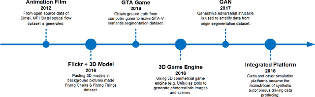 Figure 1 for Synthetic Datasets for Autonomous Driving: A Survey