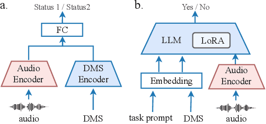 Figure 3 for RespLLM: Unifying Audio and Text with Multimodal LLMs for Generalized Respiratory Health Prediction