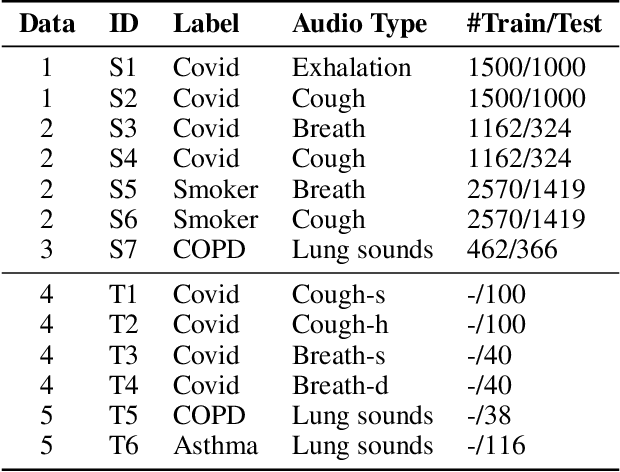 Figure 2 for RespLLM: Unifying Audio and Text with Multimodal LLMs for Generalized Respiratory Health Prediction