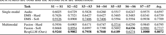 Figure 4 for RespLLM: Unifying Audio and Text with Multimodal LLMs for Generalized Respiratory Health Prediction