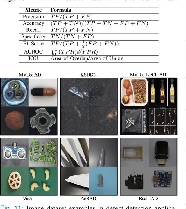 Figure 3 for Anomaly Detection for Industrial Applications, Its Challenges, Solutions, and Future Directions: A Review