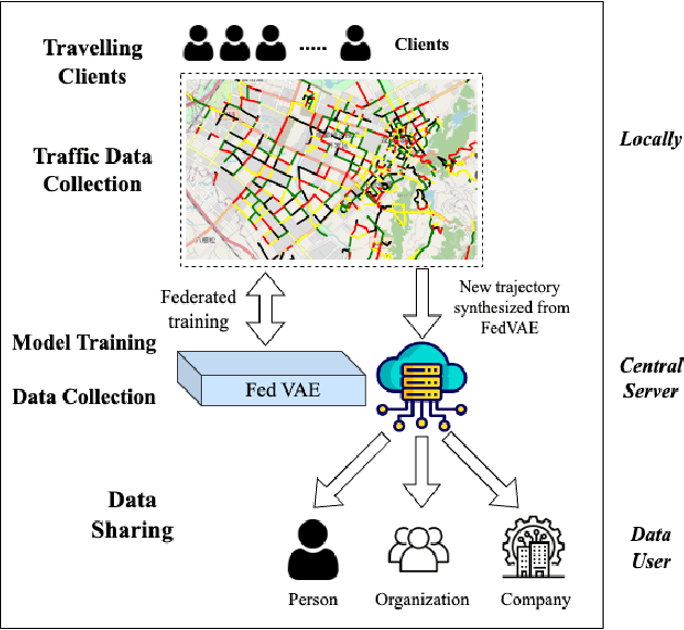 Figure 1 for FedVAE: Trajectory privacy preserving based on Federated Variational AutoEncoder