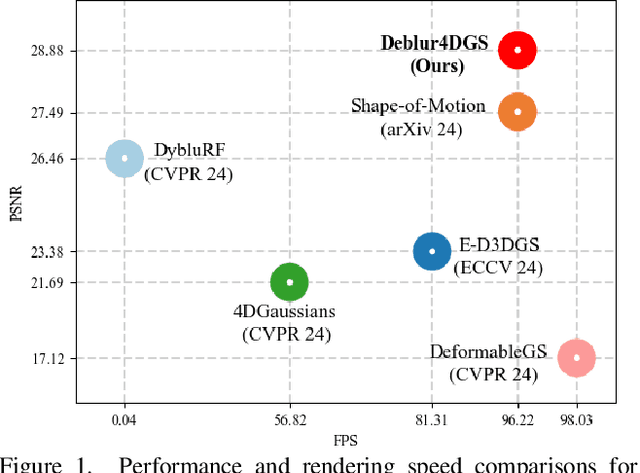 Figure 1 for Deblur4DGS: 4D Gaussian Splatting from Blurry Monocular Video