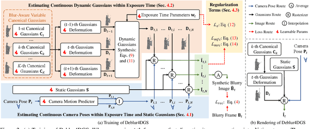 Figure 3 for Deblur4DGS: 4D Gaussian Splatting from Blurry Monocular Video