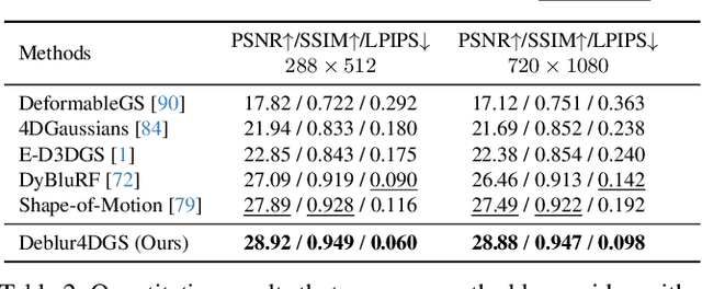 Figure 2 for Deblur4DGS: 4D Gaussian Splatting from Blurry Monocular Video