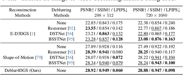 Figure 4 for Deblur4DGS: 4D Gaussian Splatting from Blurry Monocular Video