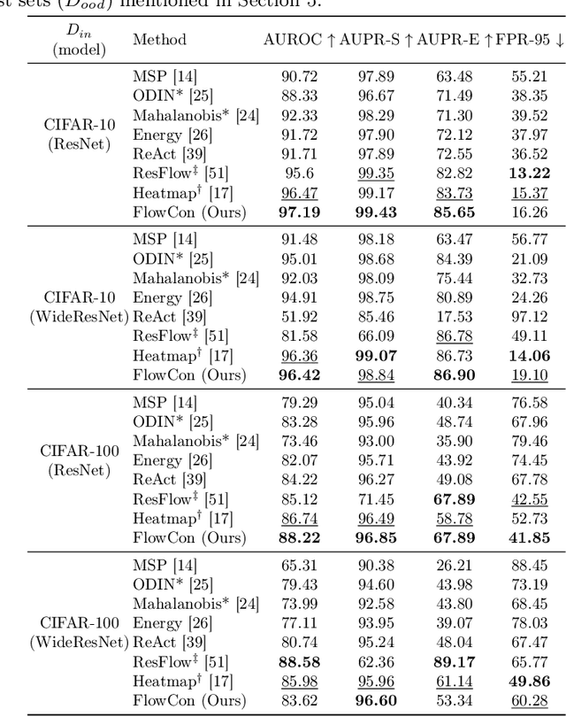 Figure 2 for FlowCon: Out-of-Distribution Detection using Flow-Based Contrastive Learning