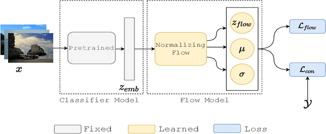 Figure 3 for FlowCon: Out-of-Distribution Detection using Flow-Based Contrastive Learning