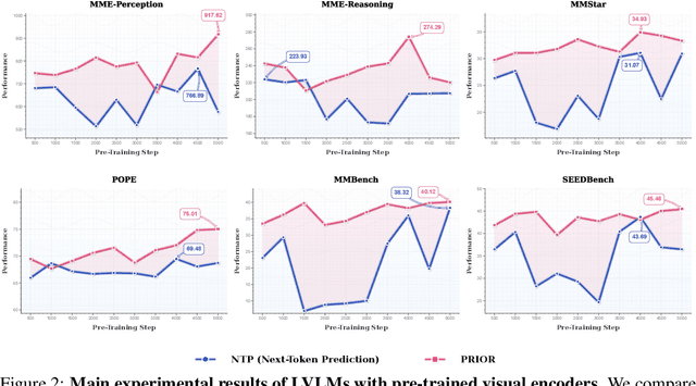 Figure 1 for Prioritizing Image-Related Tokens Enhances Vision-Language Pre-Training