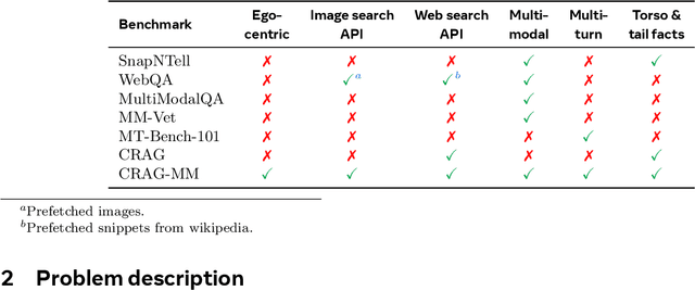 Figure 2 for CRAG-MM: Multi-modal Multi-turn Comprehensive RAG Benchmark