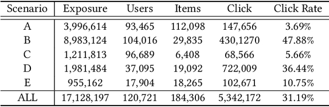 Figure 2 for AntM$^{2}$C: A Large Scale Dataset For Multi-Scenario Multi-Modal CTR Prediction