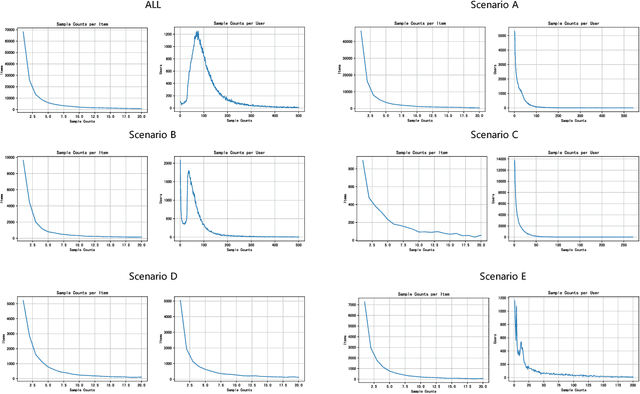 Figure 3 for AntM$^{2}$C: A Large Scale Dataset For Multi-Scenario Multi-Modal CTR Prediction