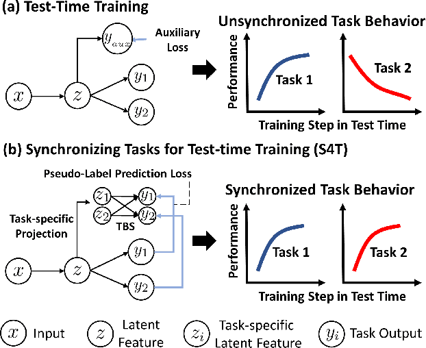 Figure 1 for Synchronizing Task Behavior: Aligning Multiple Tasks during Test-Time Training