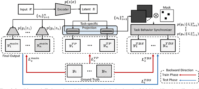 Figure 3 for Synchronizing Task Behavior: Aligning Multiple Tasks during Test-Time Training