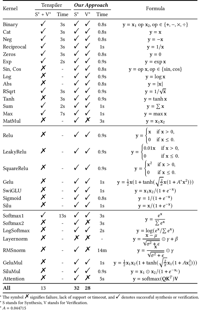 Figure 2 for Verified Lifting of Deep learning Operators