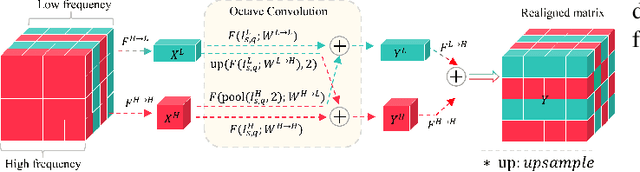 Figure 3 for AFANet: Adaptive Frequency-Aware Network for Weakly-Supervised Few-Shot Semantic Segmentation
