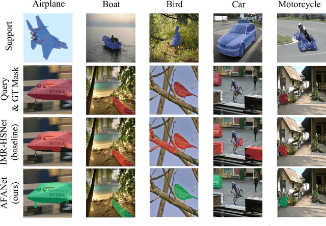 Figure 4 for AFANet: Adaptive Frequency-Aware Network for Weakly-Supervised Few-Shot Semantic Segmentation