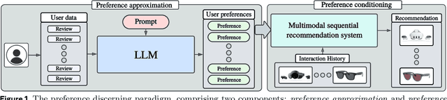 Figure 1 for Preference Discerning with LLM-Enhanced Generative Retrieval