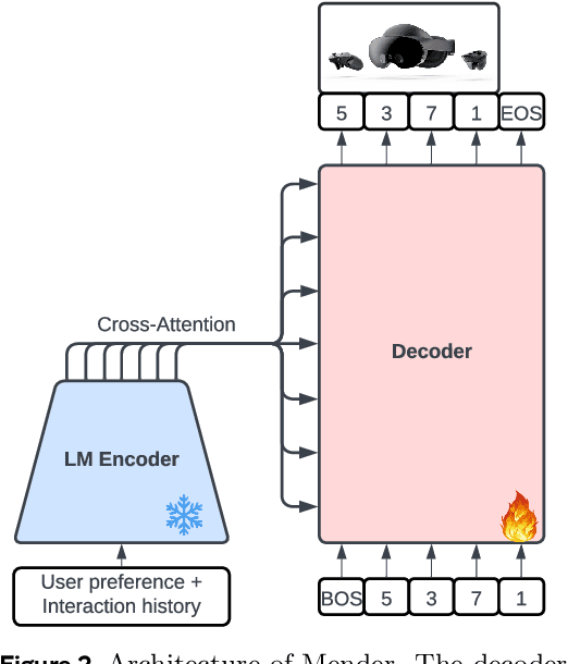 Figure 3 for Preference Discerning with LLM-Enhanced Generative Retrieval