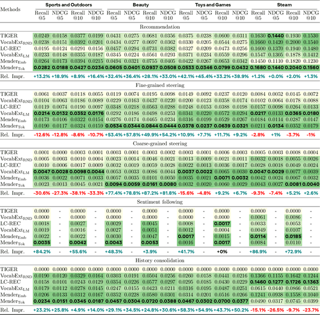 Figure 2 for Preference Discerning with LLM-Enhanced Generative Retrieval