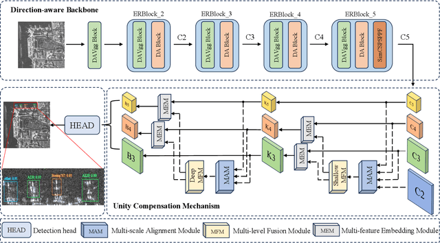 Figure 4 for SAR-Net: Multi-scale Direction-aware SAR Network via Global Information Fusion