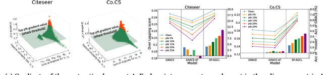 Figure 1 for Similarity Preserving Adversarial Graph Contrastive Learning