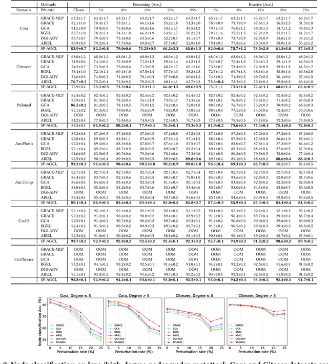 Figure 2 for Similarity Preserving Adversarial Graph Contrastive Learning