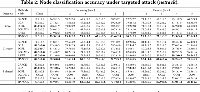 Figure 3 for Similarity Preserving Adversarial Graph Contrastive Learning