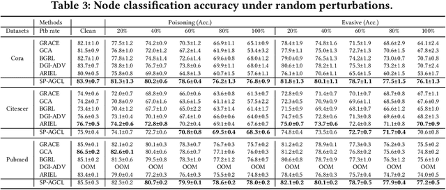 Figure 4 for Similarity Preserving Adversarial Graph Contrastive Learning