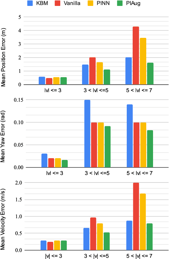 Figure 4 for PIAug -- Physics Informed Augmentation for Learning Vehicle Dynamics for Off-Road Navigation