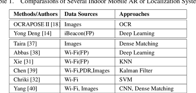 Figure 1 for Mobile Augmented Reality Framework with Fusional Localization and Pose Estimation