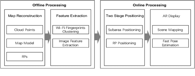 Figure 2 for Mobile Augmented Reality Framework with Fusional Localization and Pose Estimation