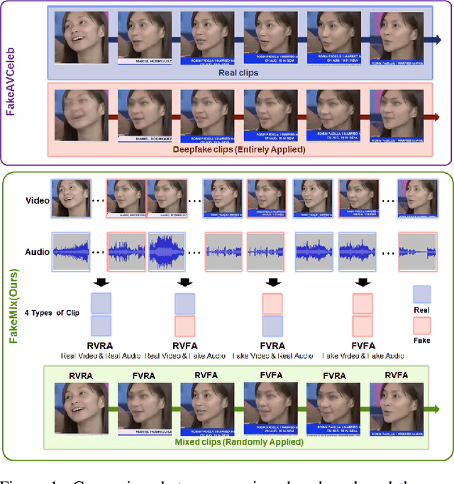 Figure 1 for WWW: Where, Which and Whatever Enhancing Interpretability in Multimodal Deepfake Detection