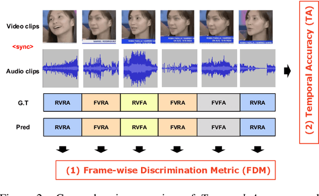 Figure 4 for WWW: Where, Which and Whatever Enhancing Interpretability in Multimodal Deepfake Detection