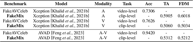 Figure 3 for WWW: Where, Which and Whatever Enhancing Interpretability in Multimodal Deepfake Detection