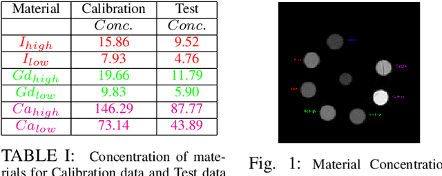 Figure 3 for Direct Iterative Reconstruction of Multiple Basis Material Images in Photon-counting Spectral CT